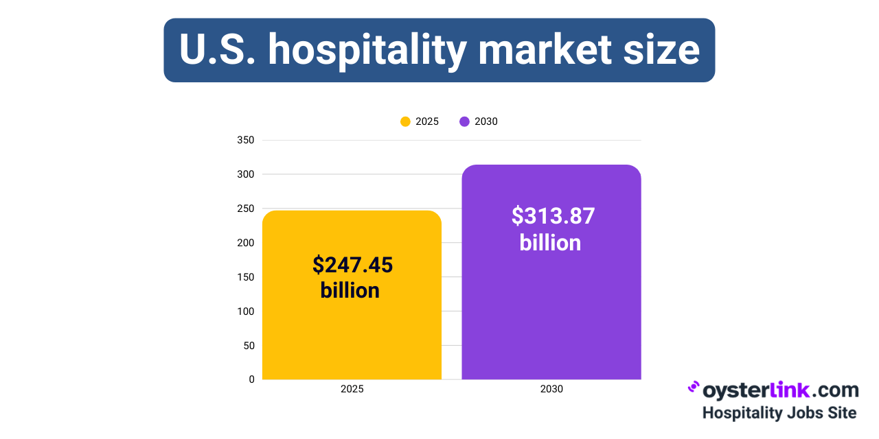 us hospitality market growth and value